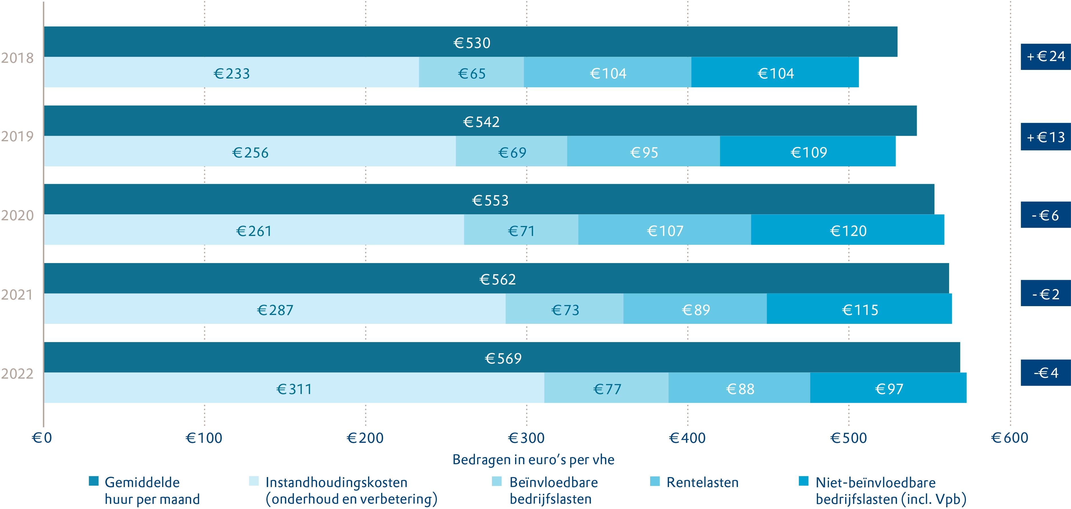 Figuur 3-6 Bedrijfslasten