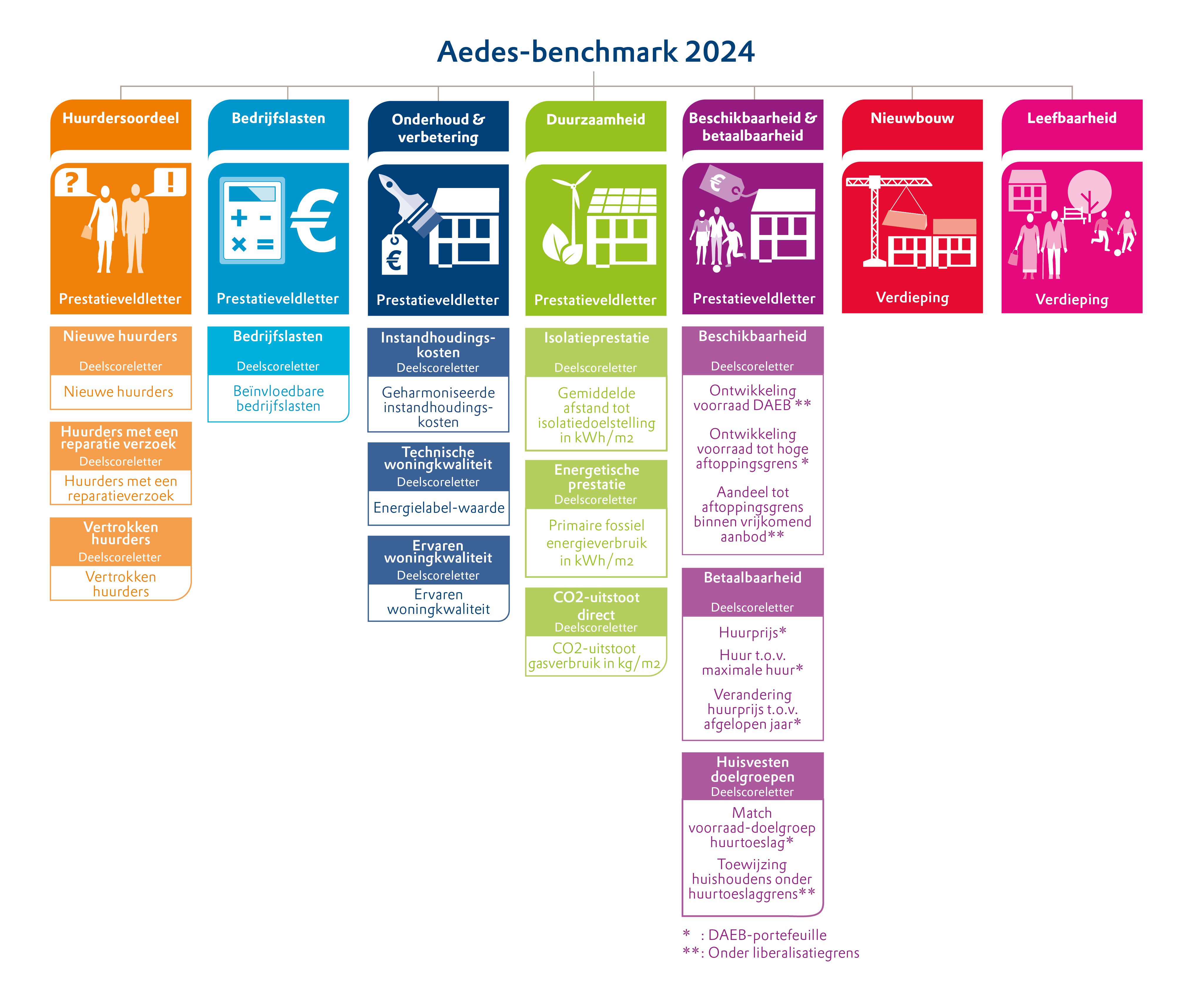 Aedes-benchmark prestatievelden 2024